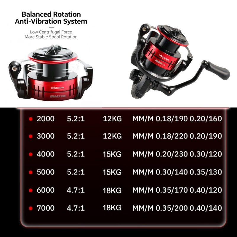 Okuma BMA Spinnrolle Angelroll – Surf Reel Bewertung und Preis